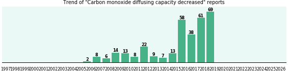 Carbon monoxide diffusing capacity decreased: 328 reports from FDA and social media. Carbon monoxide diffusing capacity decreased: 328 reports.
